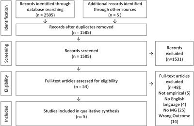 Migratory grief: a systematic review